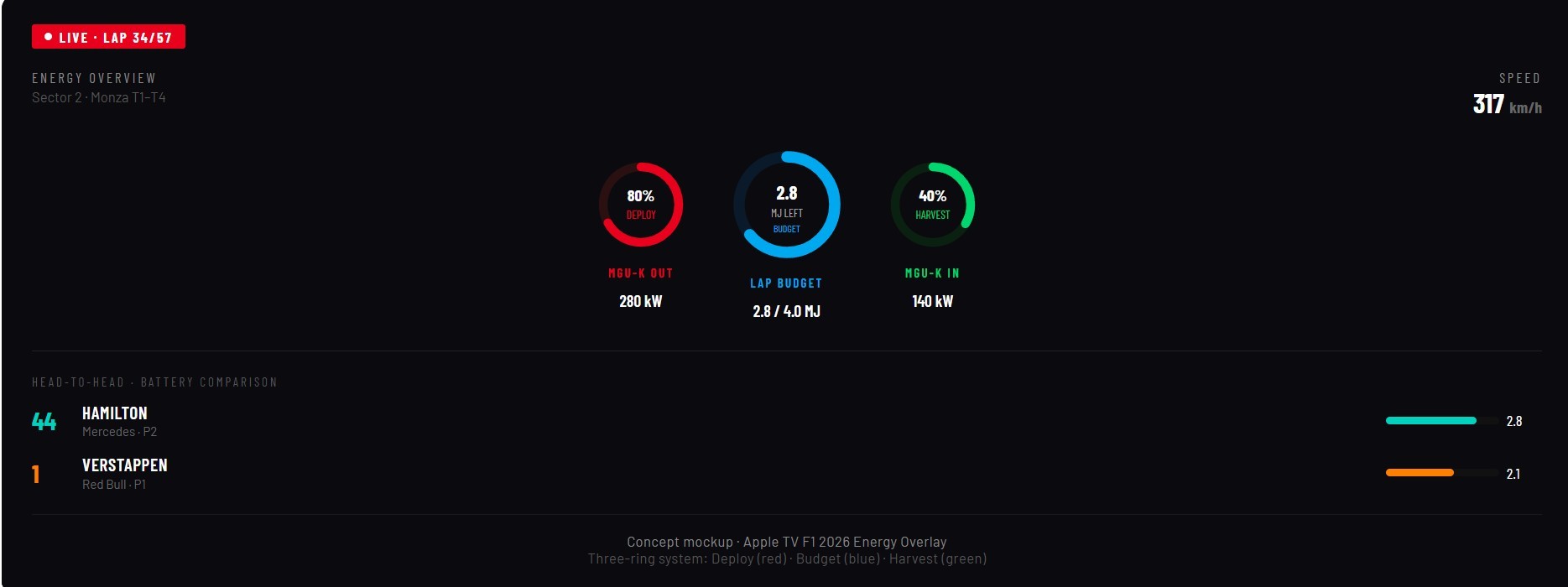 ERS Energy Ring
Alt text: Concept mockup of an Apple TV F1 2026 ERS Energy Ring graphic overlay. Three circular rings in red, blue and green show real-time MGU-K deployment, lap energy budget, and harvest rate for Hamilton and Verstappen side by side.
Caption: Three rings replace the current battery bar. Red = MGU-K deployment (280kW live), Blue = lap energy budget (2.8 of 4.0 MJ remaining), Green = harvest rate. The head-to-head shows Hamilton with 0.7 MJ more banked than Verstappen entering Sector 3 — the actual reason the gap is closing.